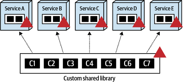 Coarse-Grained Libraries