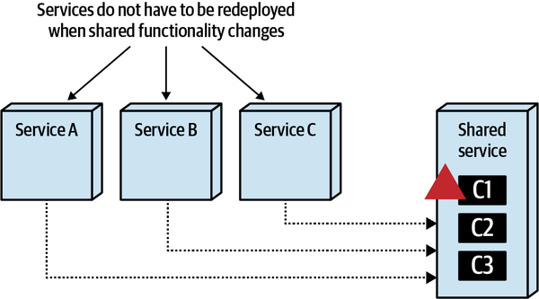 Shared Service Changes