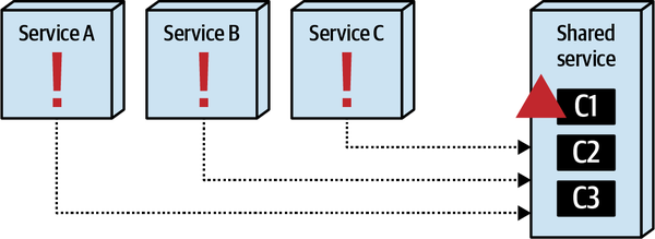 Runtime Shared Service Changes