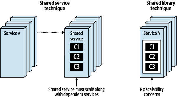 Shared Service Scalability