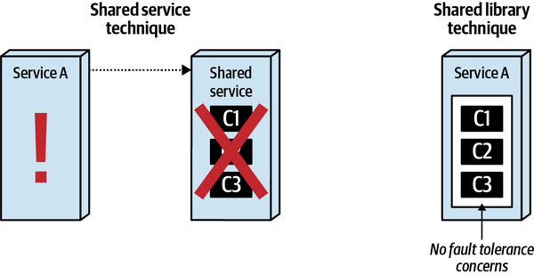Shared Service Fault Tolerance