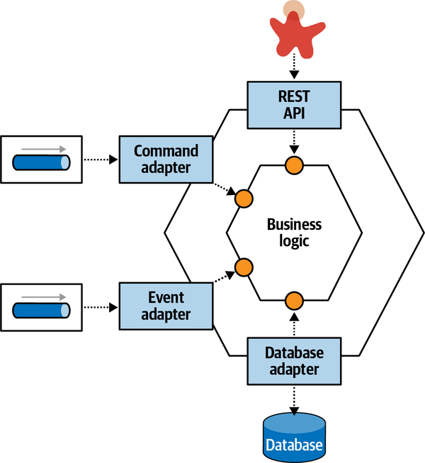 hexagonal architecture pattern illustration