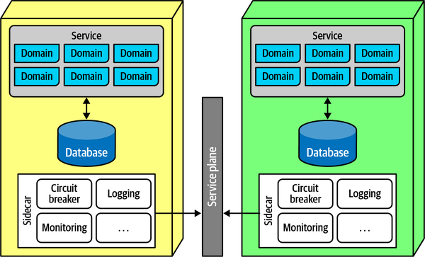 microservices including a sidecar component and service plane