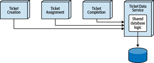 Shared Service Option