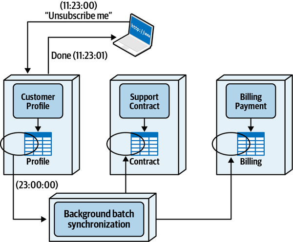 Background Synchronization Pattern
