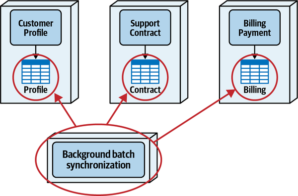 Background Synchronization Issues