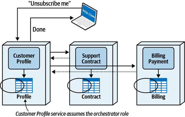 Choreographed Request-Based Pattern