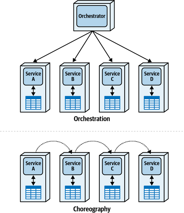 orchestration versus choreography