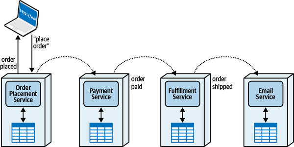 simple workflow using choreography