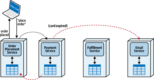 illustration of payment error workflow in choreography