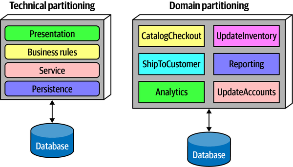 Technical versus domain partitioning in architecture