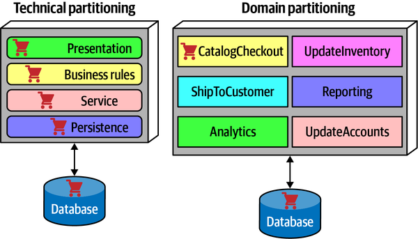 illustration of the location of the domain workflow of Catalog Checkout