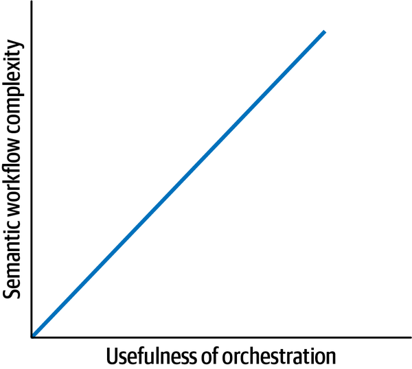 relationship between semantic workflow complexity and usefulness of orchestration