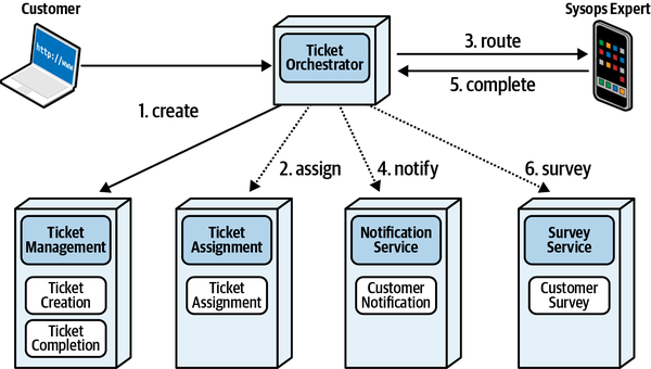 Primary ticket workflow modeled as orchestration