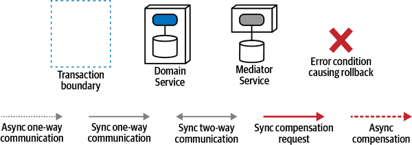 Legend for ISO architecture interaction diagrams