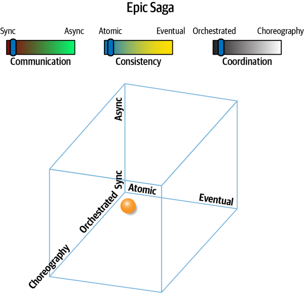 saga dynamic architecture quantum coupling