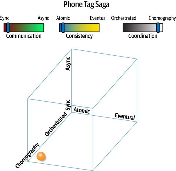 phone tag pattern