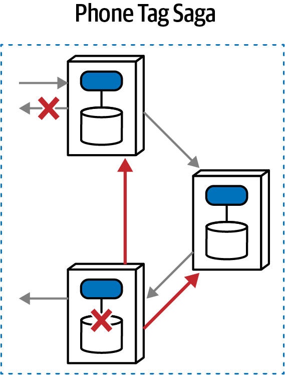 phone tag ISO representation