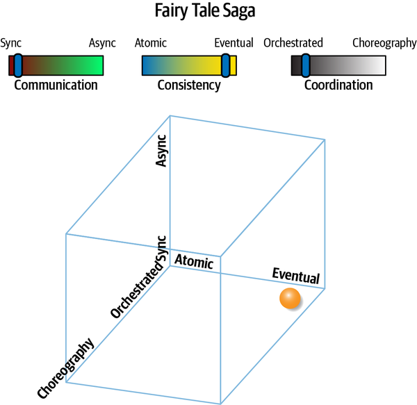 fairy tale saga pattern