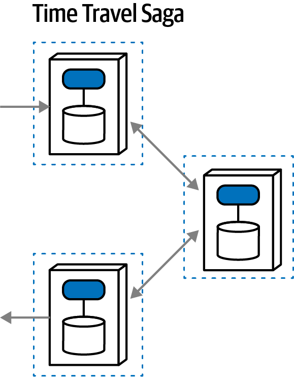 Time Travel ISO representation