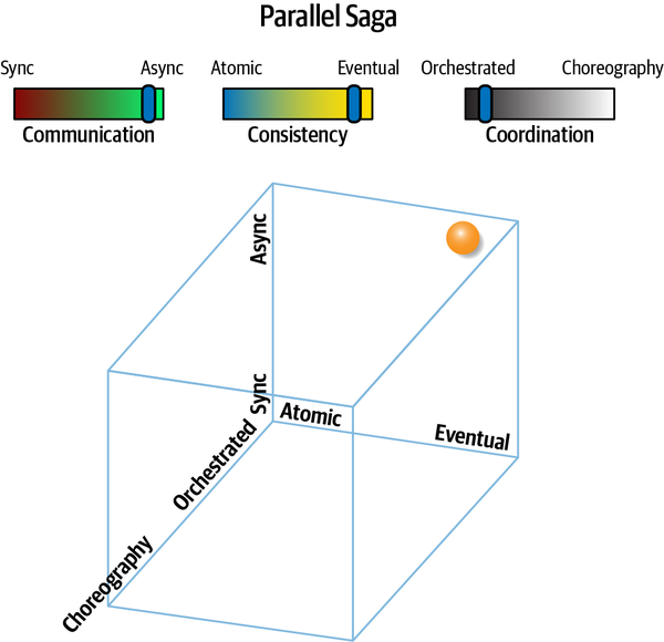 Parallel Saga^(aeo)^ pattern