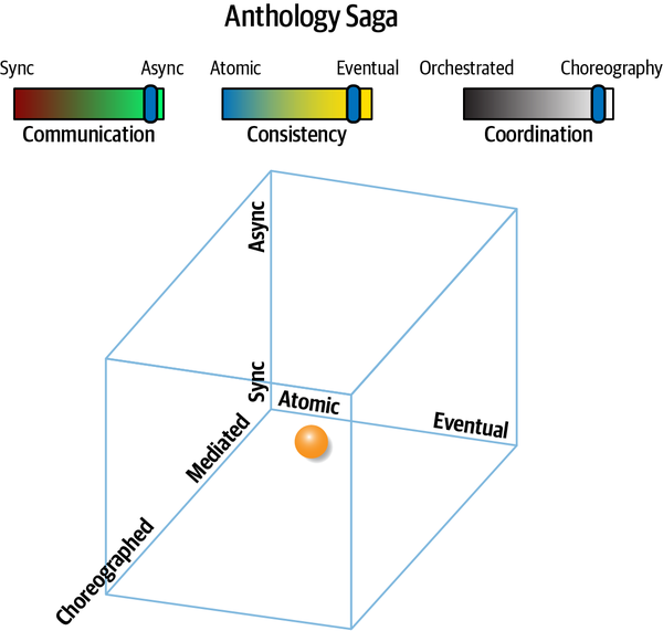 Anthology Saga^(aec)^ Pattern