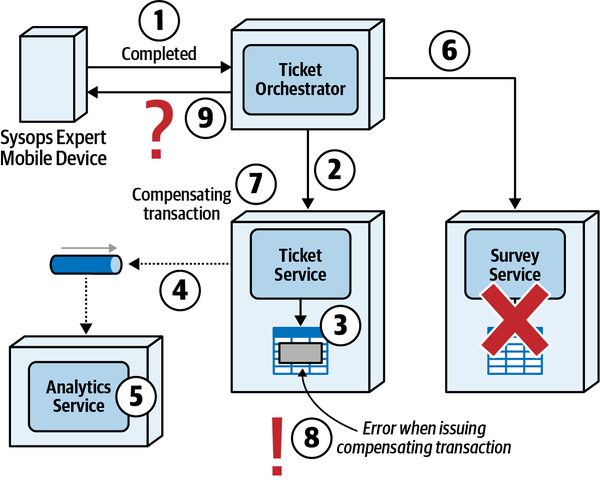 Saga Compensation Failure
