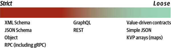 spectrum of contract types