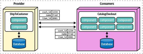 microservices with separate representations