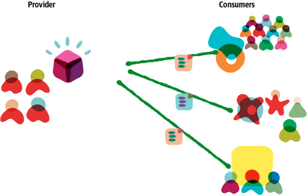 a provider and three consumers with contracts