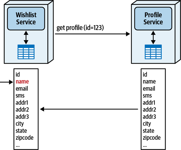 The +Wishlist+ service is stamp coupled to the +Profile+ Service