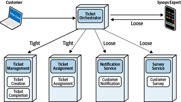 Types of contracts between collaborators in the ticket management workflow