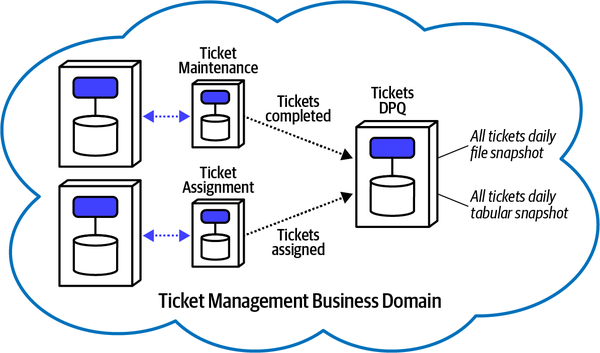 Ticket Management domain, including two services with their own DPQs, with a Ticket DPQ
