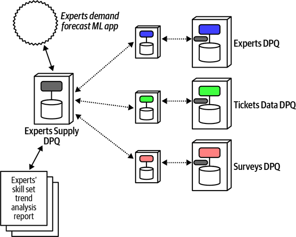Implementing the Experts Supply DPQ