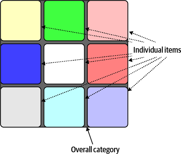 A MECE list is mutually exclusive and combinatorially exhaustive