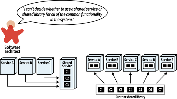 Deciding between shared _service_ or _library_ in a distributed architecture