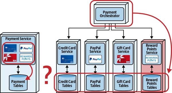 Scenario 3: using multiple types for payment