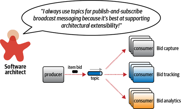 An architect evangelist who thinks they have found a silver bullet