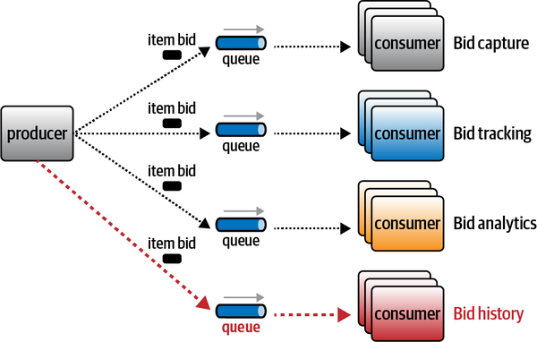 Using individual queues to capture bid information