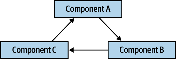cyclic dependencies illustration