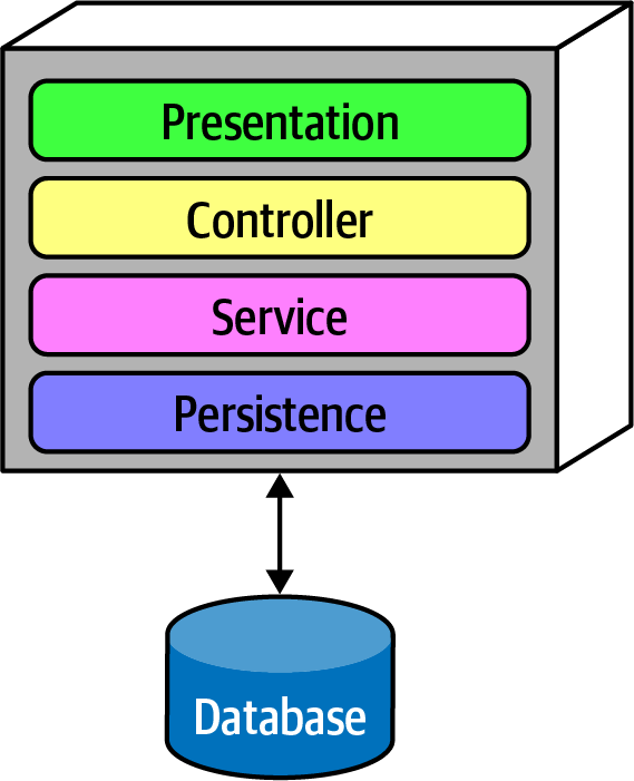 layered architecture