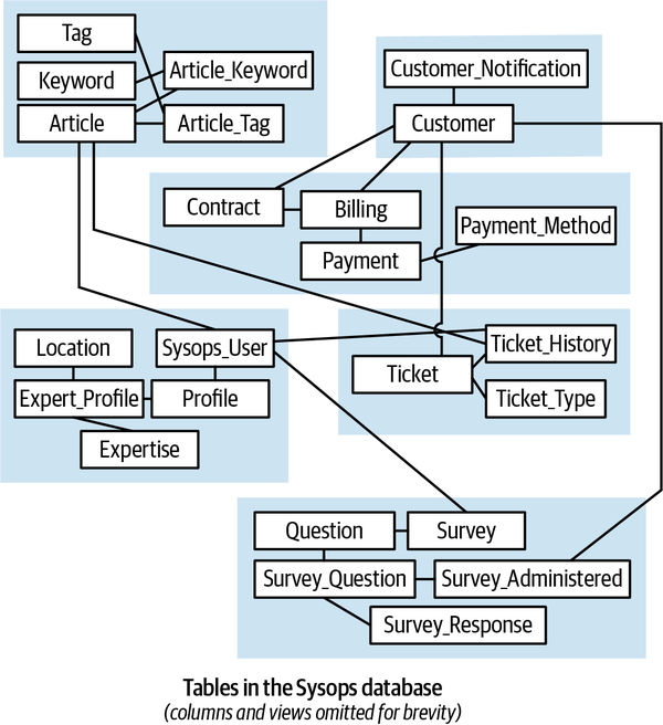 Sysops Squad data model