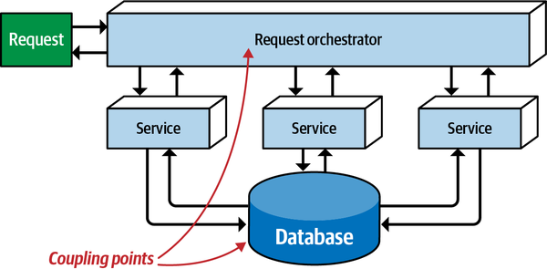 user interface and database both represent coupling points in architecture