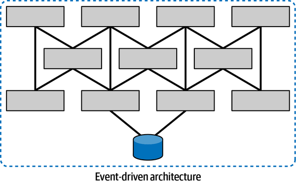 A broker EDA can still be a single architecture quantum because of a common coupling point