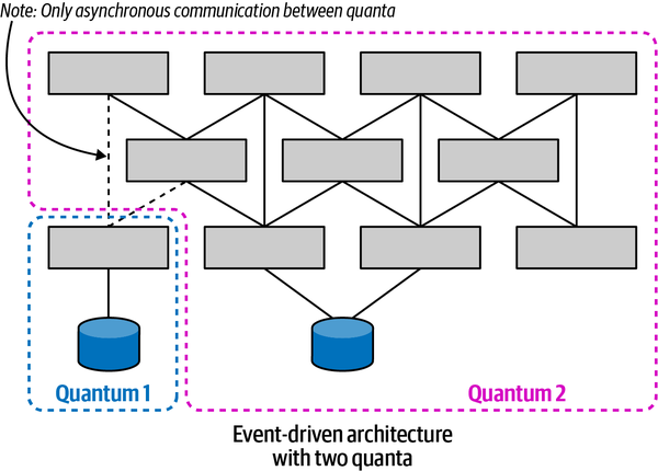An EDA with multiple quanta because of a lack of single coupling point