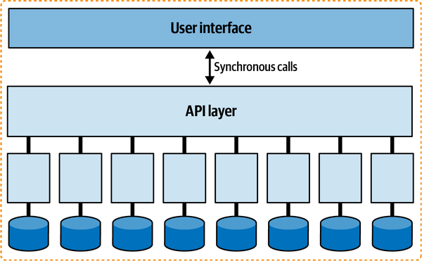 Tightly coupling a user interface reduces the quantum to one