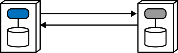 synchronous call waits for return from receiver