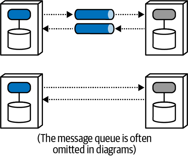 Asynchronous communication allows parallel behavior