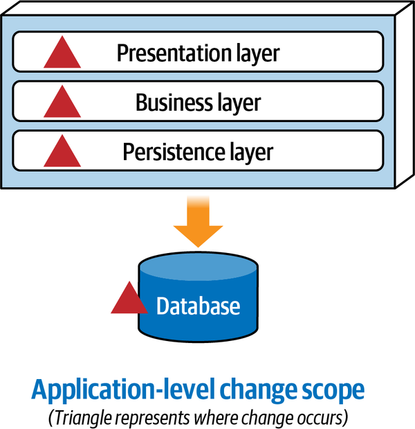 Application-Level Scope
