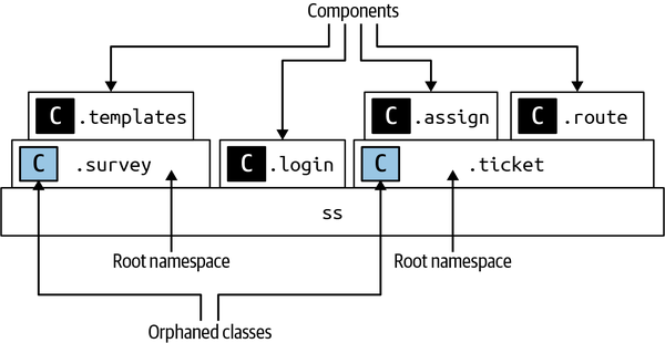 Component Definitions